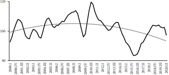 Index of 12 months moving average of Gross Fixed Capital Formation in
volume (1995 prices) seasonally adjusted and trend line (polynomial of
order 2 - dotted line), 2000-2020