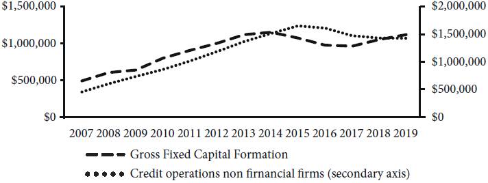 Gross Fixed Capital Formation and Non-Financial Firms Credit
Operations (non earmarked credit) in nominal terms 2007-2019 (R$
Million)