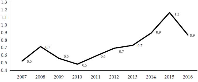 Indicator proxy of the aggregate financial fragility of the
manufacturing and mining industries, 2006-2016