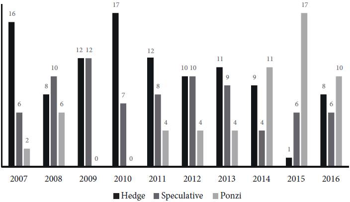 Number of industrial sectors distributed according to Minsky’s
taxonomy
