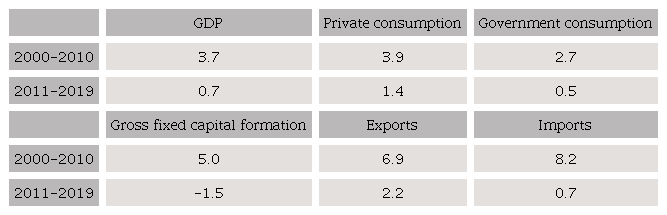Average per year growth rates of gdp and components of aggregate
demand (%), 2000-2019