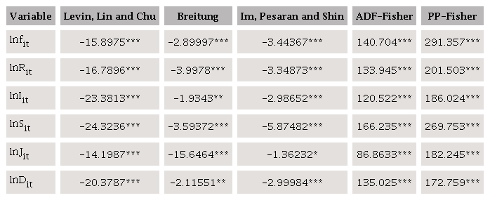 Unit root test of the model in individual linear trends