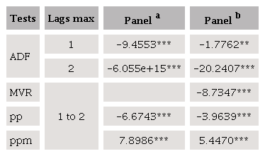 Pedroni cointegration test