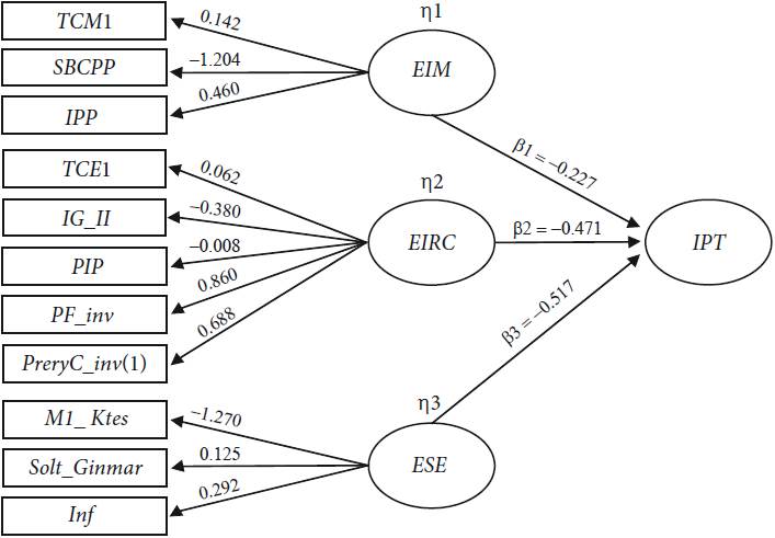 Impacto generado por BT en los
									IPT, producto de la ET
								ocasionada por EIM, EIRC y ESE