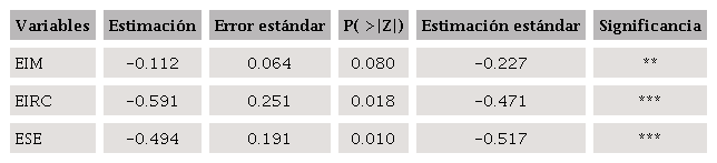 Impacto generado de la BT en los
										IPT producto de EIM, EIRC y
										ESE conexas a la ET