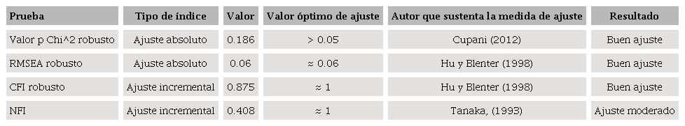 Estad&iacute;sticos de ajuste