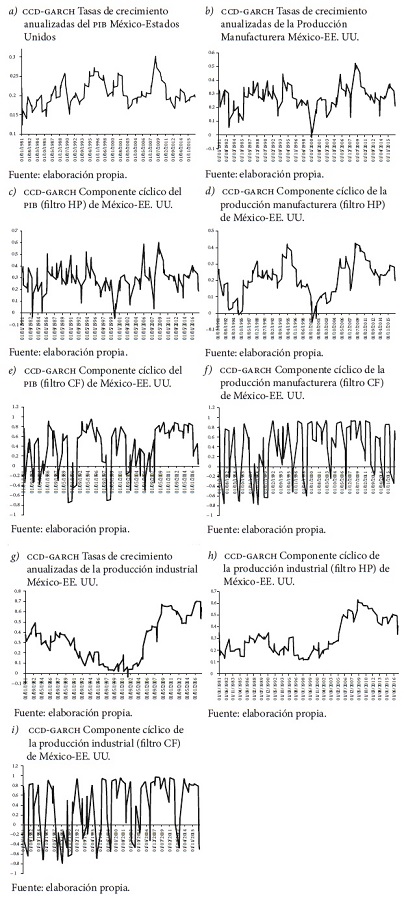 CCD entre diferentes indicadores de los ciclos económicos de México y EE. UU., 1980.1-2017.4