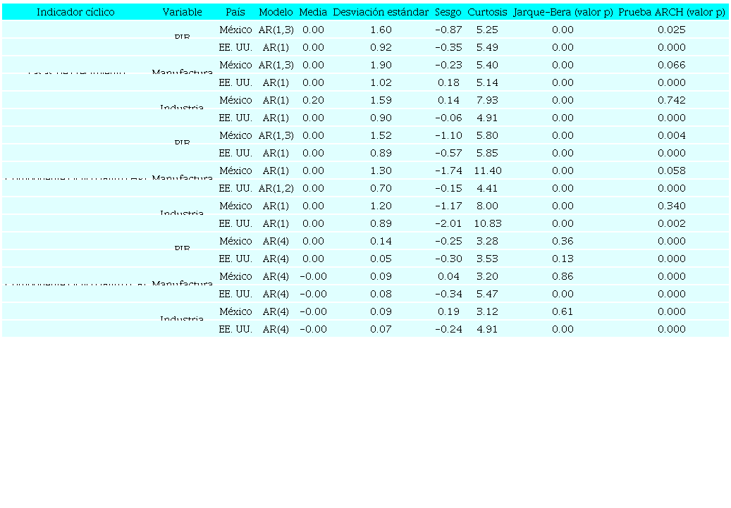 Análisis de los residuos de los modelos autorregresivos para diferentes indicadores de los ciclos económicos de México y EE. UU., 1980.1-2017.4