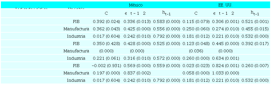 Modelos GARCH (1,1) - ARCH (1) para diferentes indicadores del ciclo económico de México y EE. UU. 1980.1-2017.4