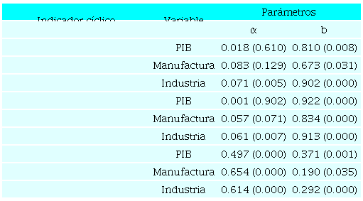 Estimaciones del modelo CCD-GARCH multivariado para los ciclos económicos de México y EE. UU., 1980.1-2017.4