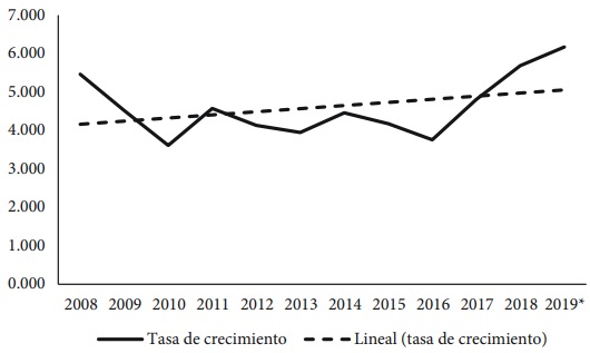 Tasa de crecimiento del salario diario asociado a asegurados en el IMSS