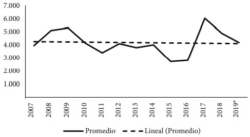 Promedio anual del INPC