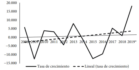 Tasa de crecimiento de costos unitarios comparativos de la mano de obra en la industria manufacturera