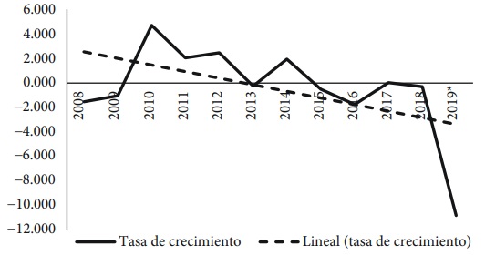 Tasa de crecimiento de la productividad de la mano de obra en la industria manufacturera