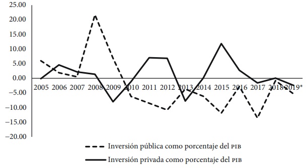 Tasa de crecimiento de la inversión pública y privada como porcentaje del PIB