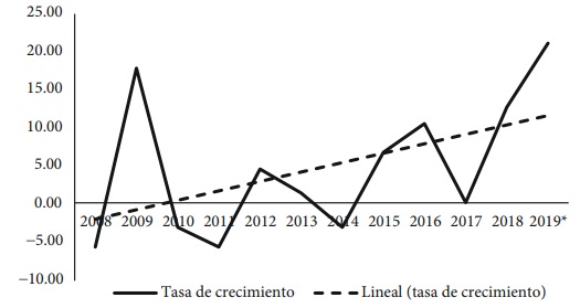 Tasa de crecimiento de las condiciones críticas de ocupación