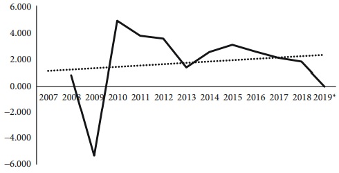Tasa de crecimiento promedio del IGAE