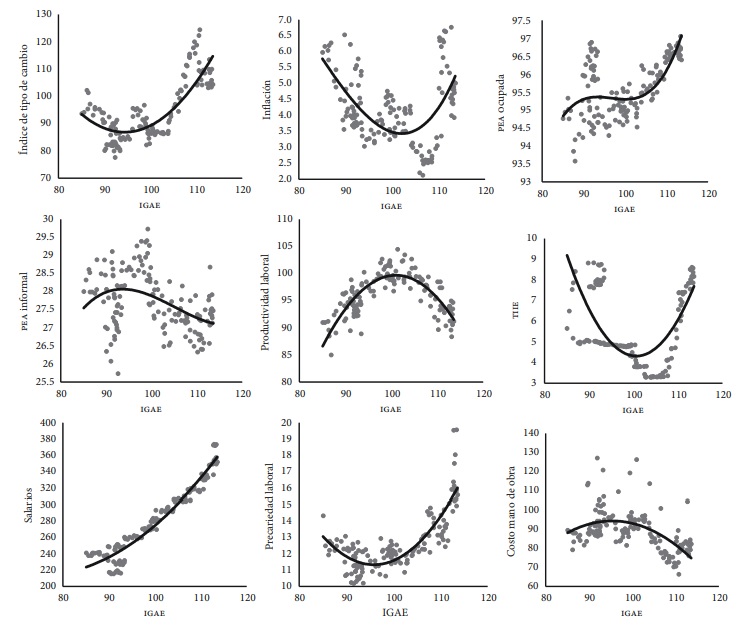 Gráficas de dispersión para IGAE vs variables independientes