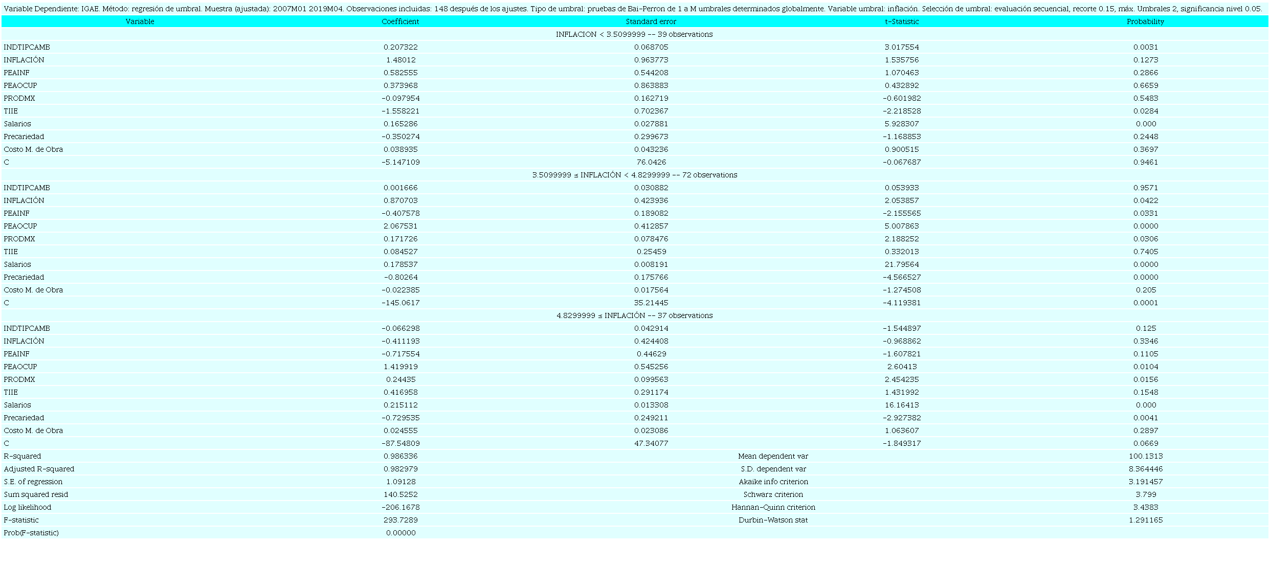 Regresión umbral definida por los niveles de inflación