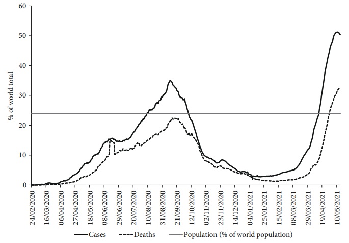 Proportion of daily reported COVID-19 cases and deaths in South Asia as a percentage of the world total