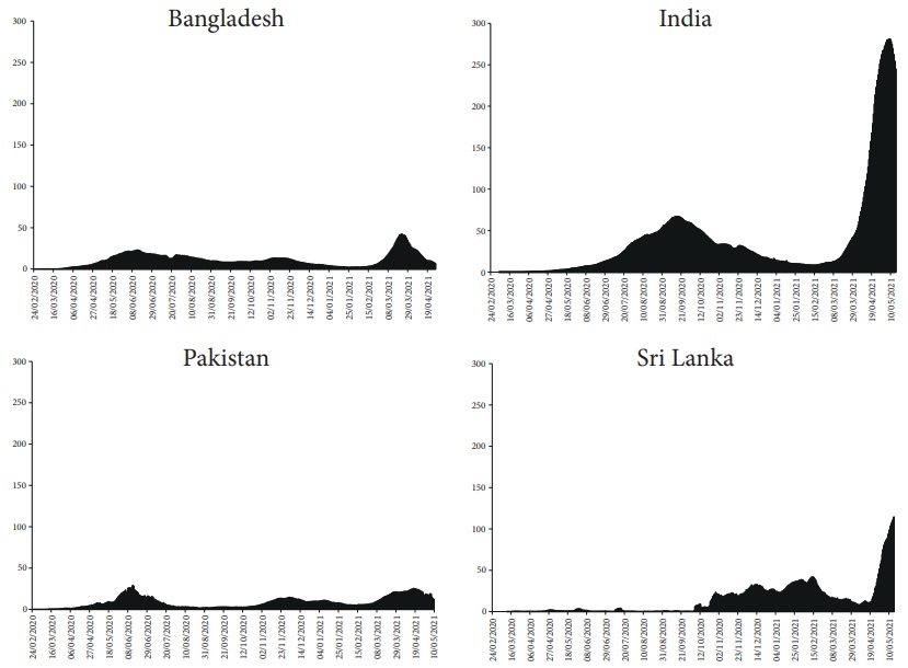 Daily reported COVID-19 cases per million population (7-day moving average)