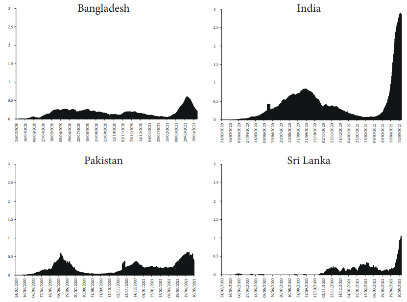 Daily reported COVID-19 deaths per million population (7-day moving average)