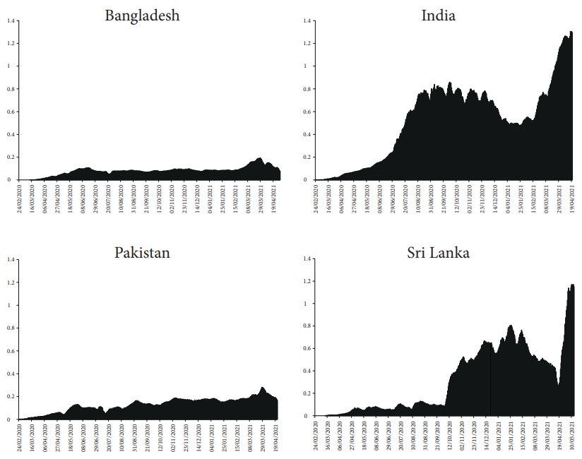 Daily tests per thousand population (7-day moving average)