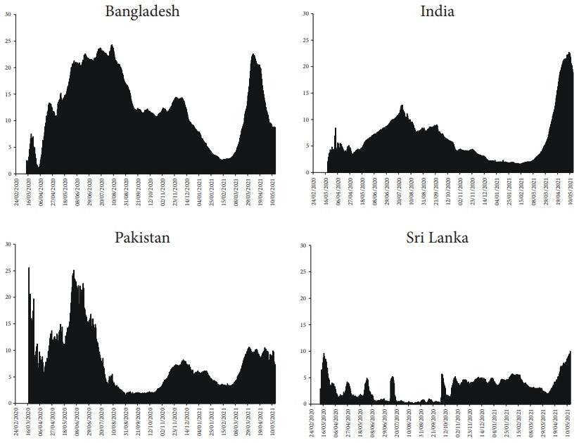 Daily test positive rate, i.e. positive cases per 100 tests (7-day moving average)