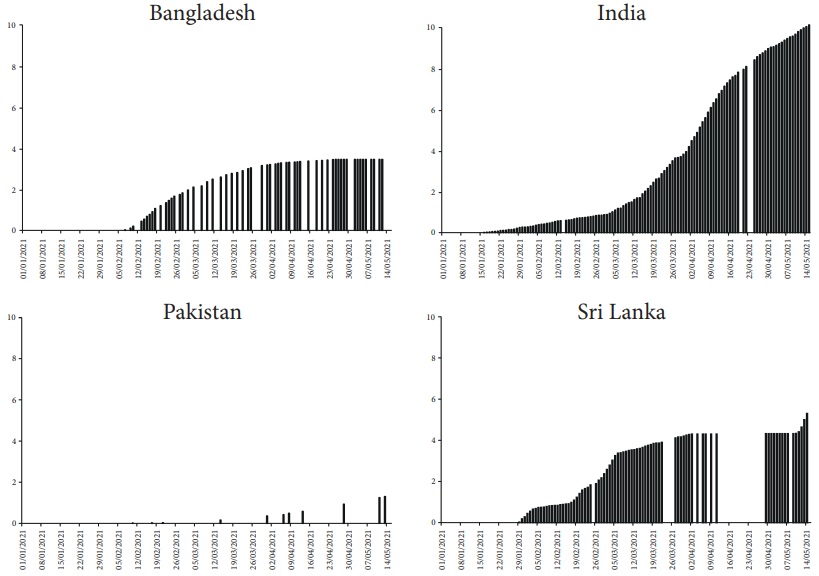 People vaccinated per hundred population