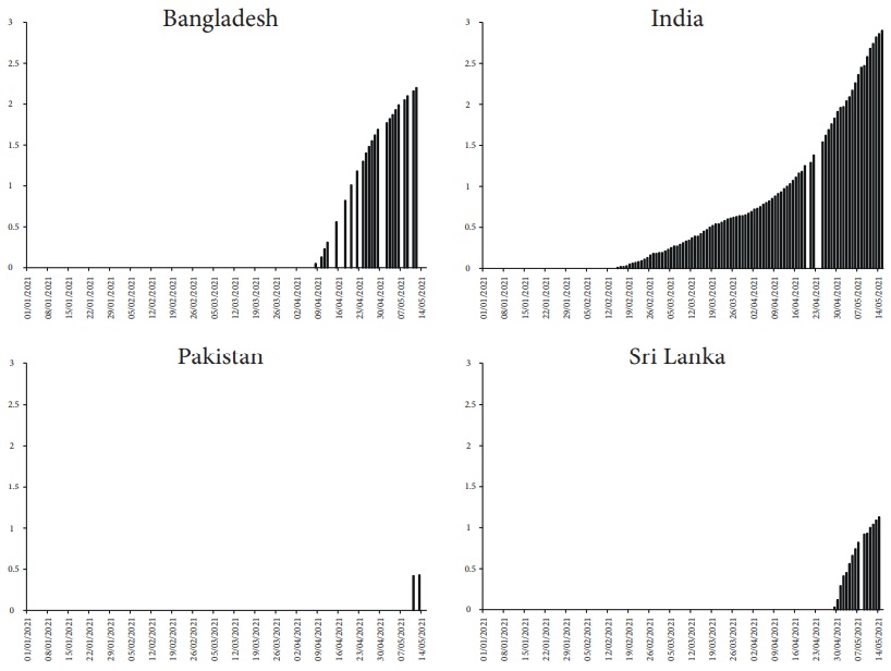 People fully vaccinated per hundred population