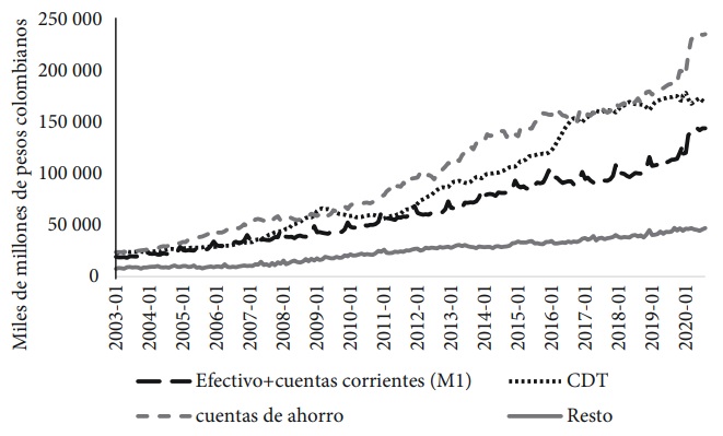 Evolución de los componentes de M3, 2003-2020