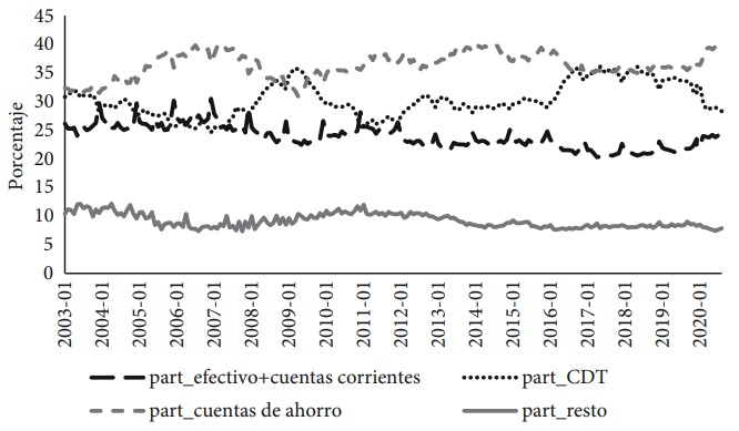 Evolución de la participación de los componentes de M3, 2003-2020