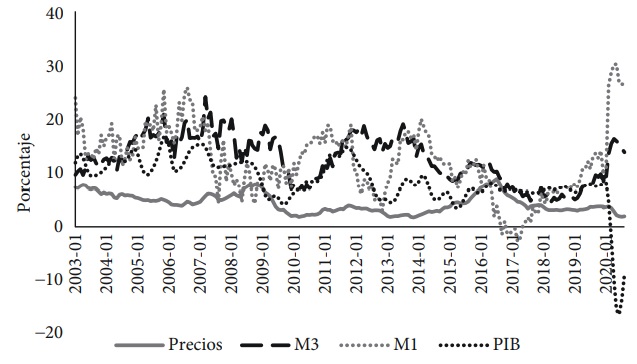 Tasas de crecimiento interanuales, 2003-2020