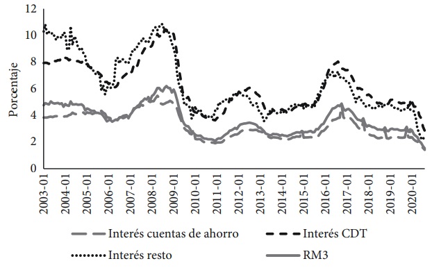 Los tipos de interés, 2003-2020