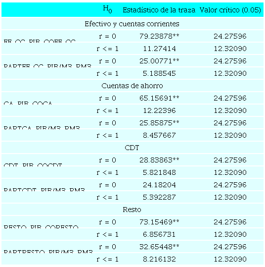 Prueba de cointegración de Johansen