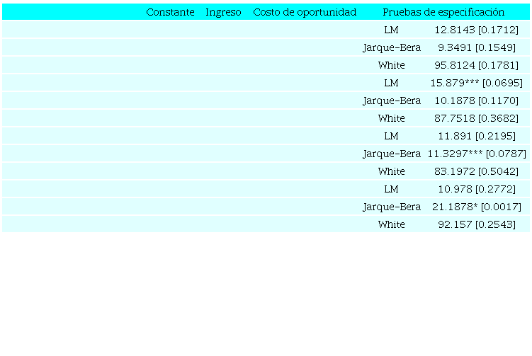 Demandas individuales de los componentes de M3. VECM