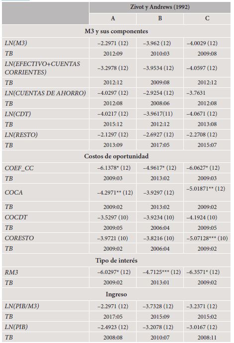 Prueba de raíces unitarias para cambio estructural