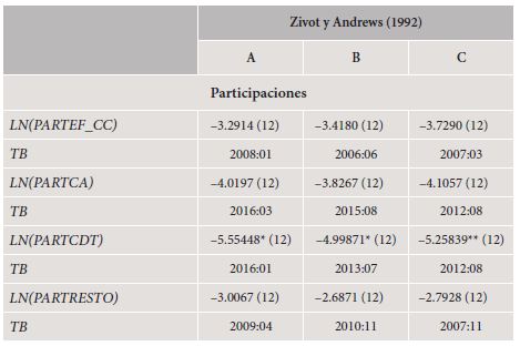 Prueba de raíces unitarias para cambio estructural (continuación…)