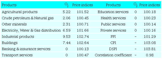 The effect of a 20% increment in the exchange rate on the price
							indices of the products, PPI, CPI, and
								DSPI in Unitary Tax Policy (all numbers in
								Oj column in
							percent)