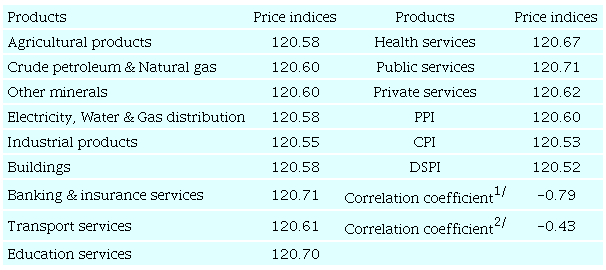 The effect of a 20% increment in exchange rate on the price indices
							of the products, PPI, CPI and
								DSPI in an ad valorem tax policy with wage and
							operating surplus adjustment
