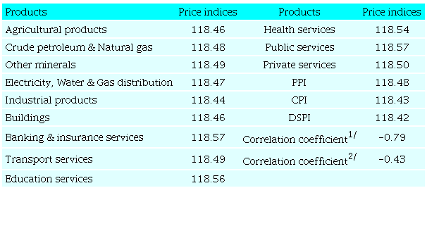 The effect of a 20% increment in exchange rate on the price indices
							of the products, PPI, CPI and
								DSPI in an ad valorem tax policy with wage and
							operating surplus adjustment when a 90% pass-through occurs