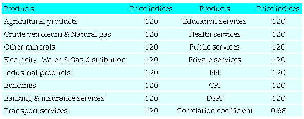 The effect of an increment in exchange rate on the price indices of
							the products, PPI, CPI and
								DSPI in different cases where just intermediate
							imported inputs commodities are considered