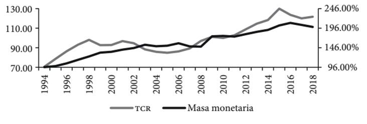 Índice del TCR efectivo (2010 = 100) y masa monetaria (% PIB) de
								China, 1994-2018