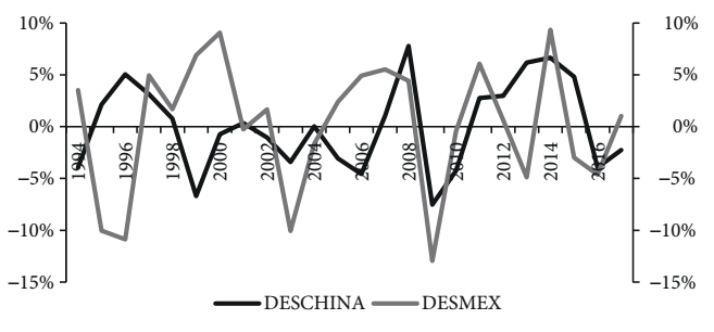 Desalineamientos del TCRE de México y China, 1994-2017
							(porcentajes)