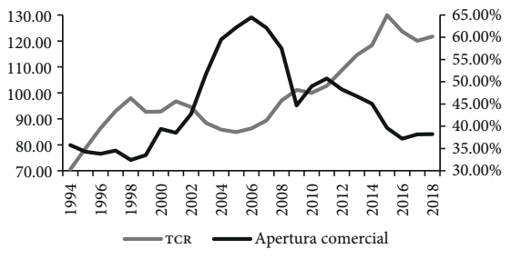 Índice del TCR efectivo (2010 = 100) y apertura comercial (% PIB)
								de China, 1994-2018