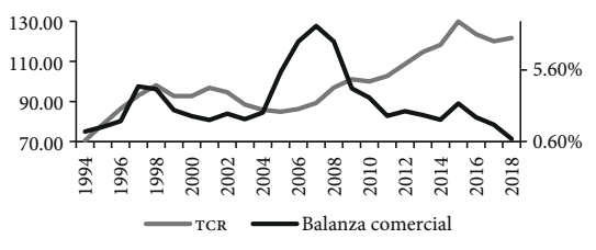 Índice del TCR efectivo (2010 = 100) y balanza comercial (% PIB)
								de China, 1994-2018