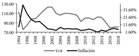 Índice del TCR efectivo (2010 = 100) y tasa de inflación (%) de
								México, 1994-2018