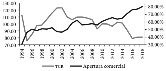 Índice del TCR efectivo (2010 = 100) y apertura comercial (% PIB)
								de México, 1994-2018