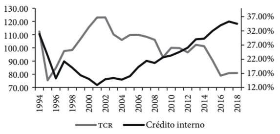 Índice del TCR efectivo (2010 = 100) y crédito interno al sector
								privado (% PIB) de México, 1994-2018