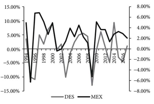 Crecimiento del PIB y desalineamiento del TCRE de México, 1994-2017
							(porcentajes)
